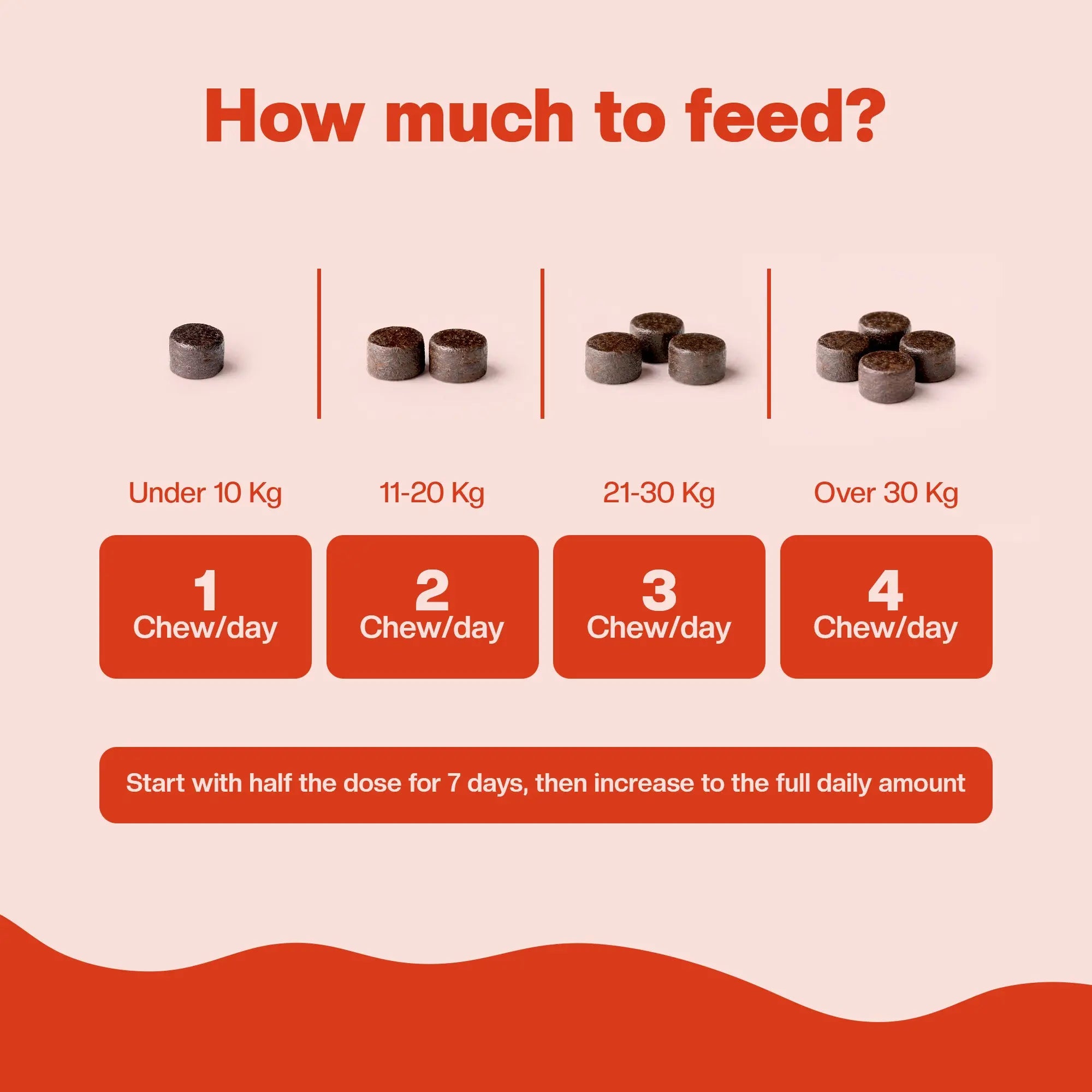 Feeding chart for pets with different weight ranges and corresponding number of chews per day on a light pink background.