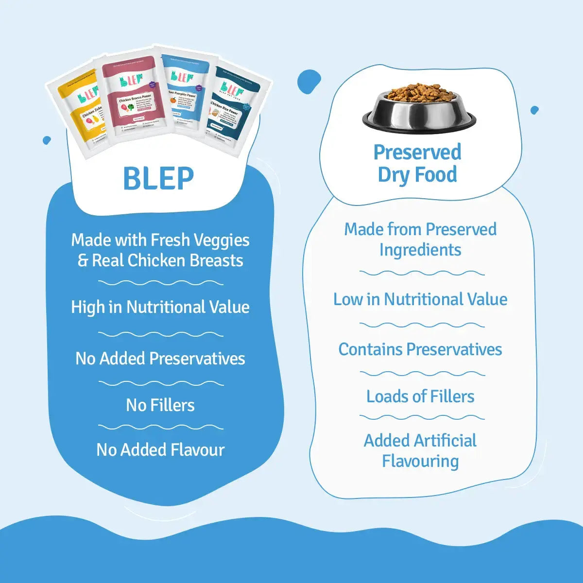 Chicken Combo Fresh Dog Food - 4 Packs of 100g BlepWorld