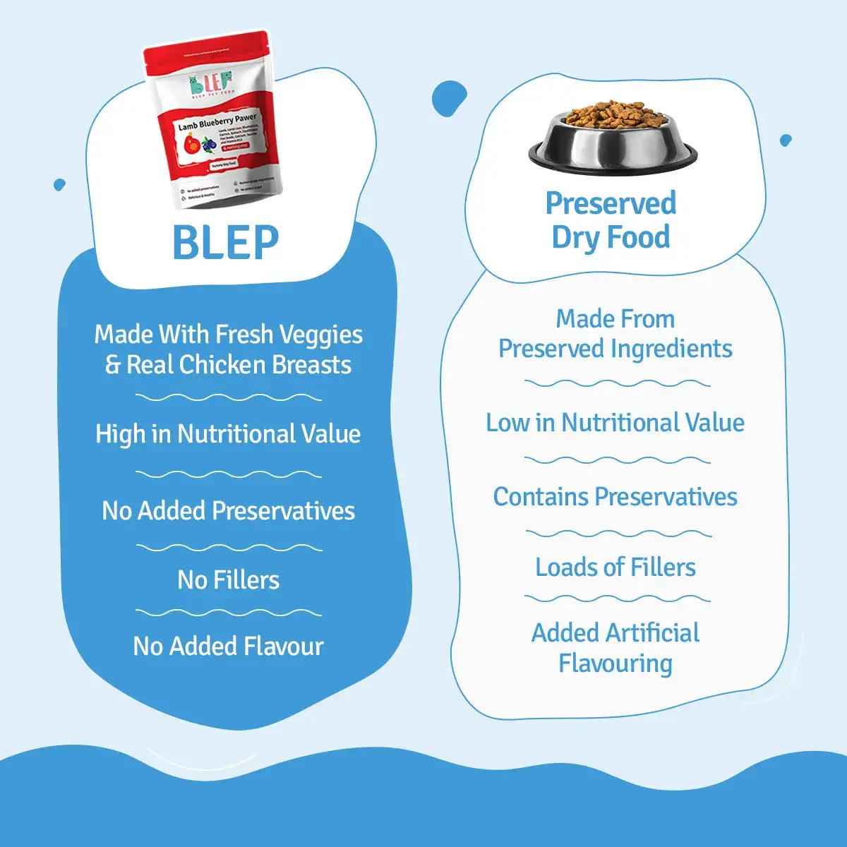 Lamb Blueberry Dog Food Trial Pack BlepWorld