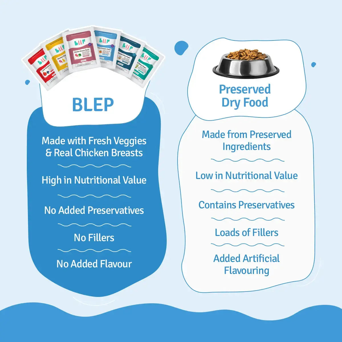 Monthly Pack of All Non-Veg Recipes of Fresh Dog Food (Chicken, Lamb & Fish) - 30 BlepWorld