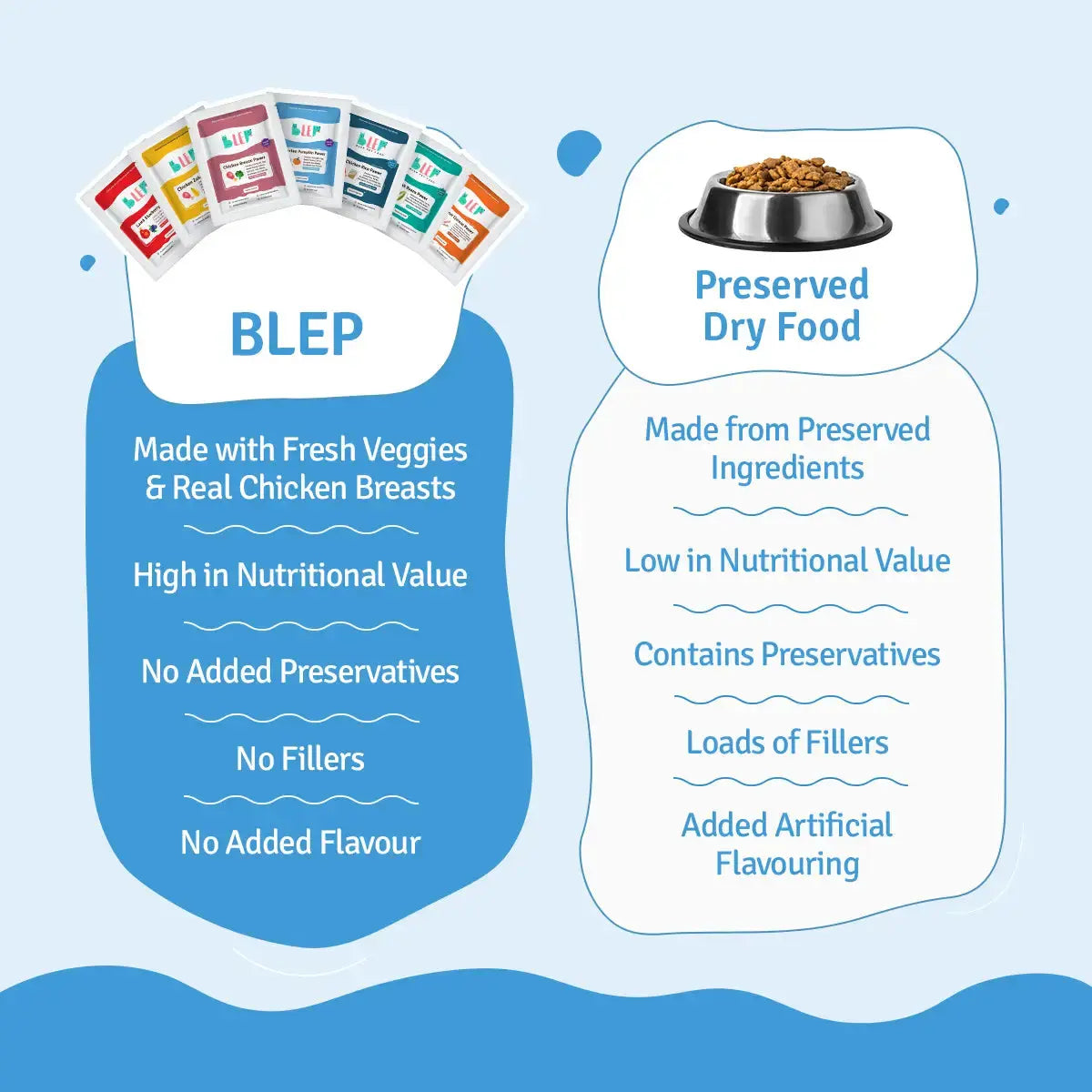 All Recipes Dog Food Trial Pack (Chicken, Lamb, Fish & Paneer) BlepWorld