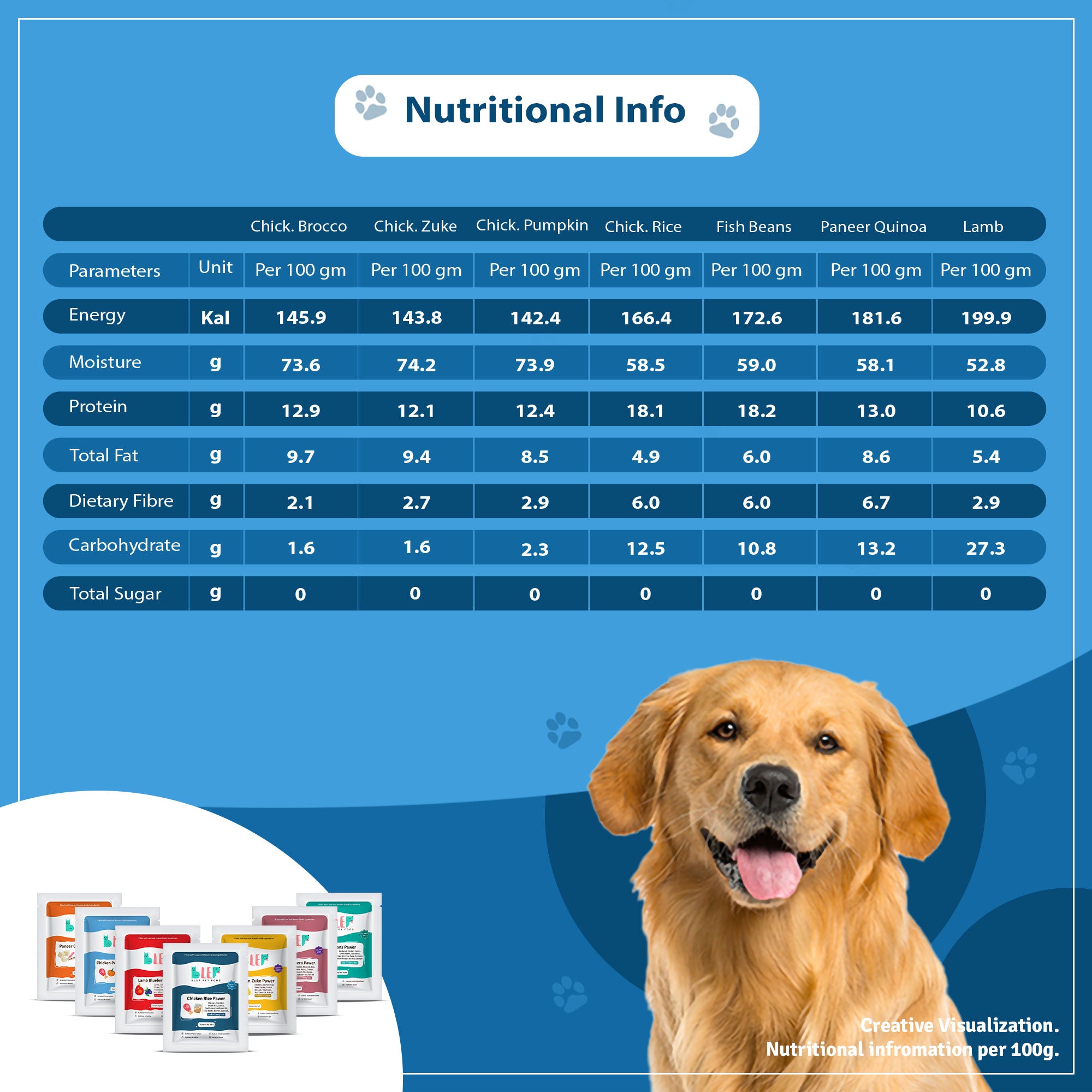 All Recipes Dog Food Trial Pack (Chicken, Lamb, Fish, Paneer)
