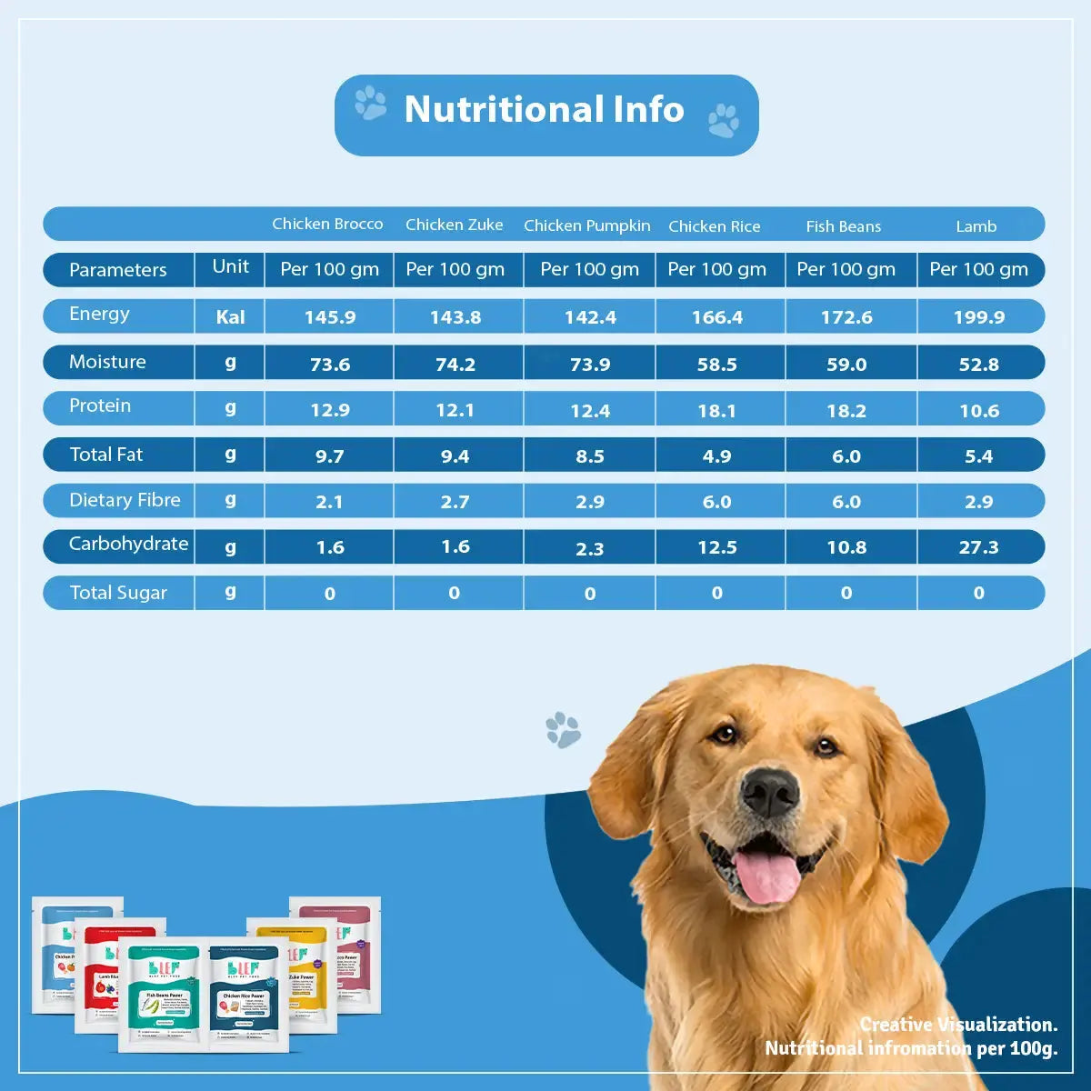 Monthly Pack of All Non-Veg Recipes of Fresh Dog Food (Chicken, Lamb & Fish) - 30 BlepWorld