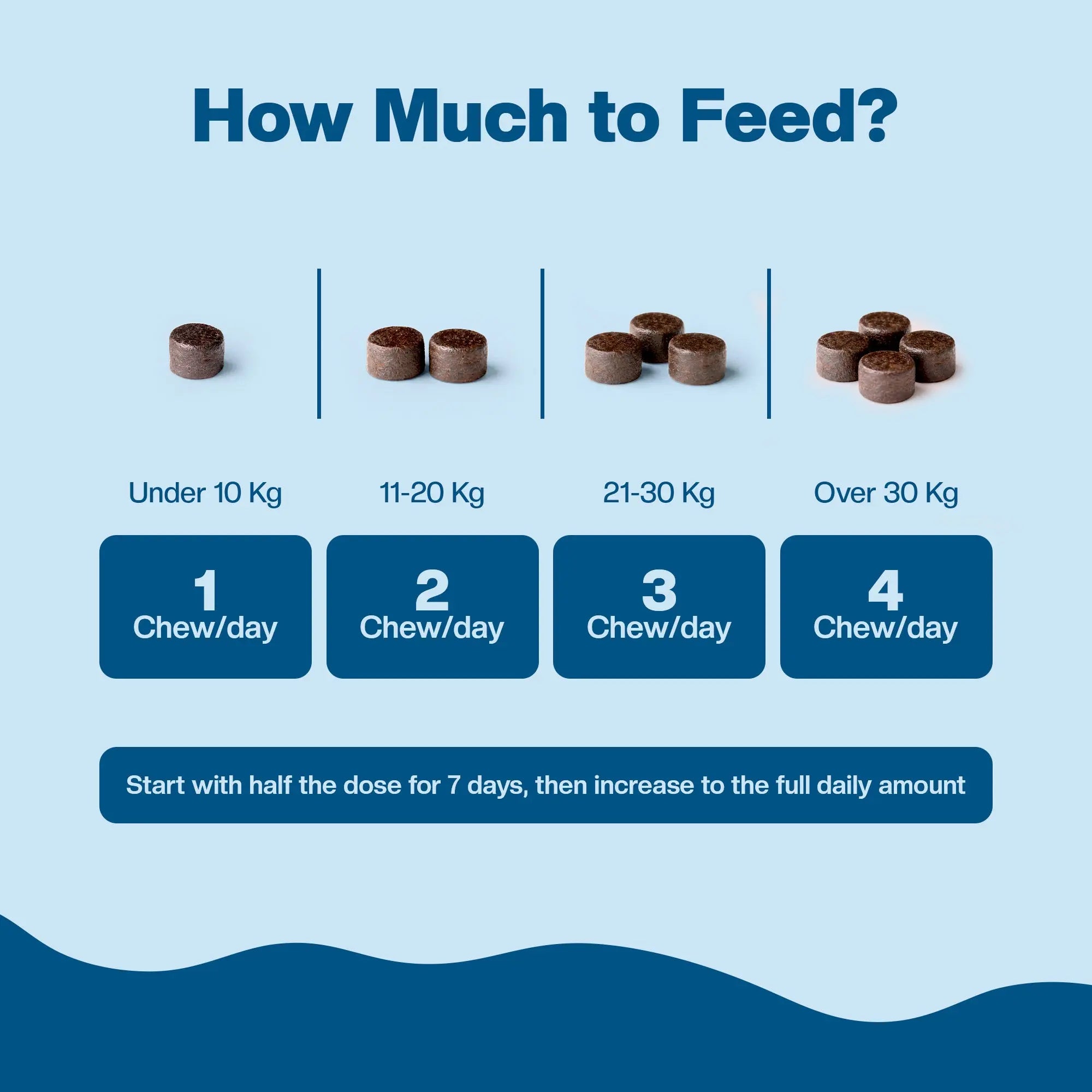 Feeding chart for pets with increasing number of treats and corresponding feeding amounts on a blue background.