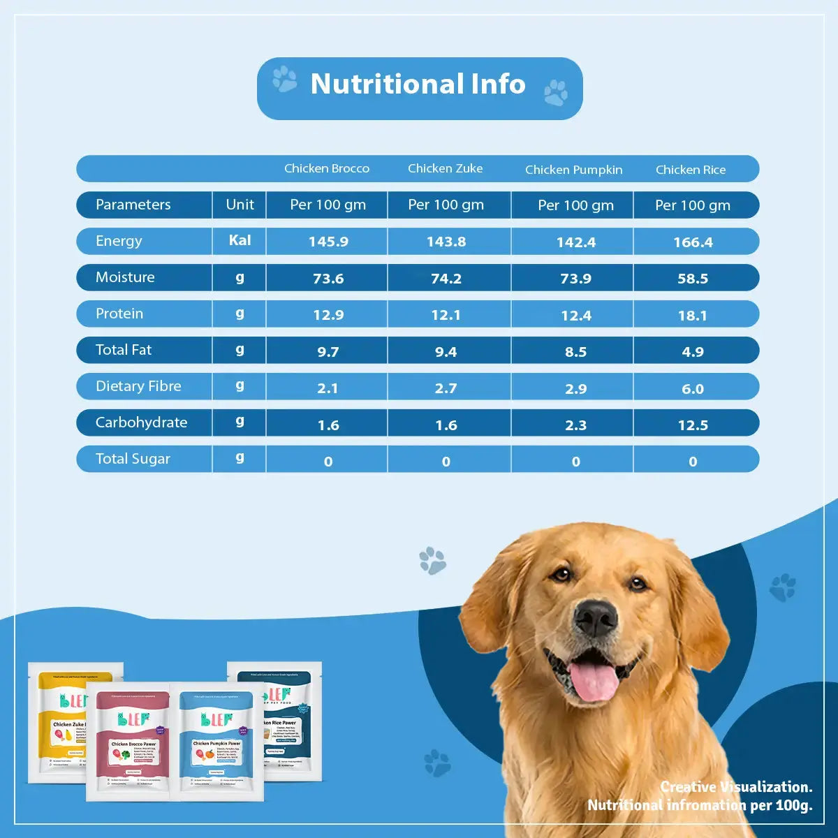 Chicken Combo Fresh Dog Food - 4 Packs of 100g BlepWorld