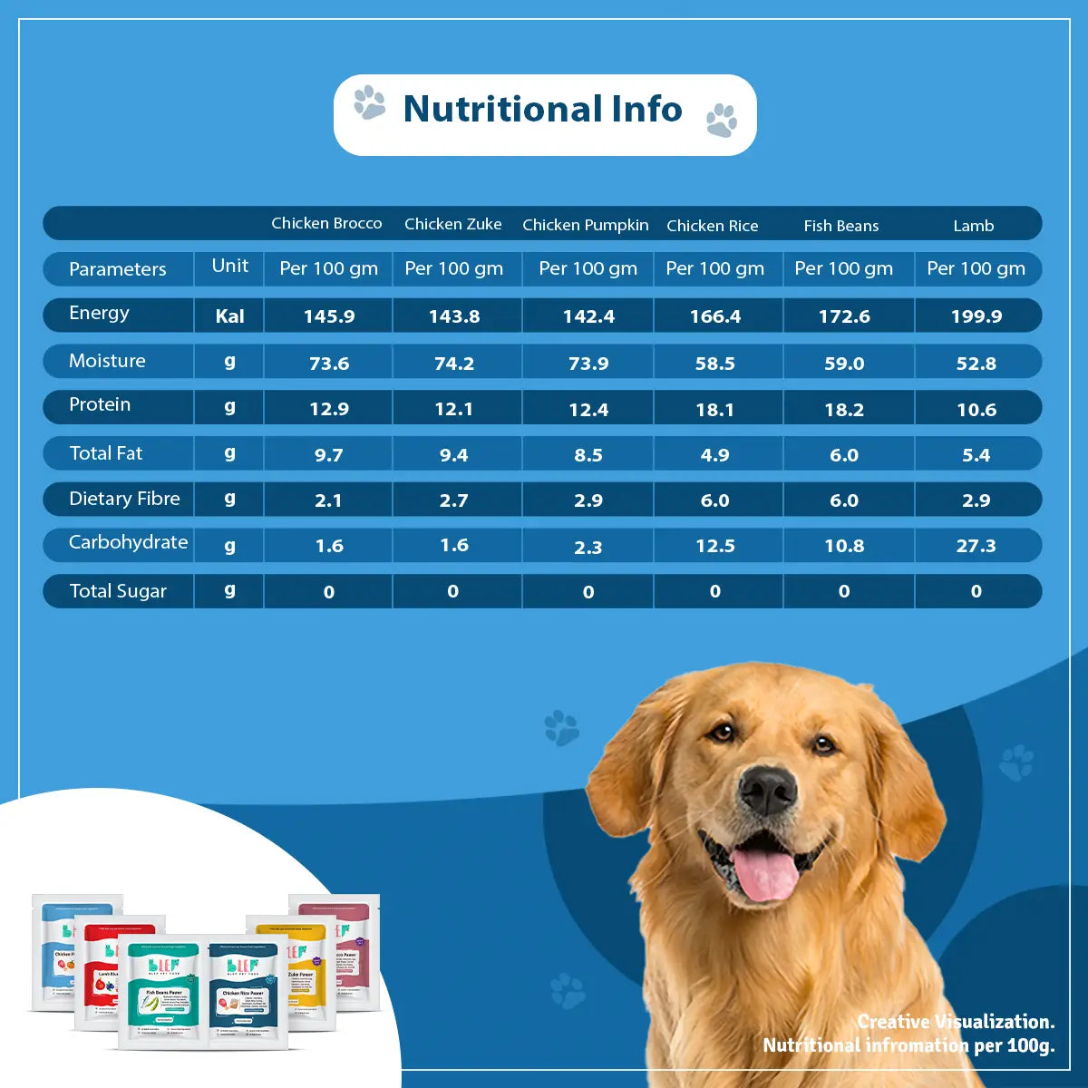 Monthly Pack of All Non-Veg Recipes of Fresh Dog Food (Chicken, Lamb & Fish) - 30